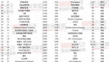 开云公司-2026胡润全球富豪榜发布，马斯克5.5万亿元一骑绝尘